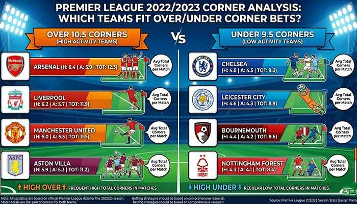 Premier League 20222023 Corner Analysis